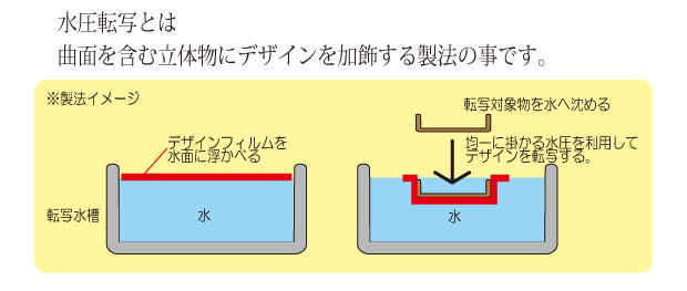 水圧転写とは　水圧転写方法