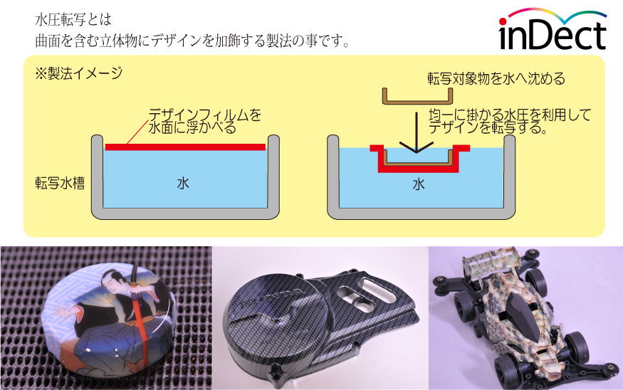 水圧転写とは